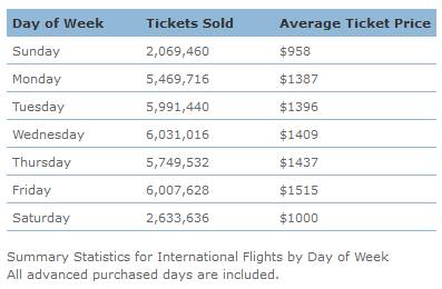 Best Time to Book a Flight: Sunday the New Tuesday