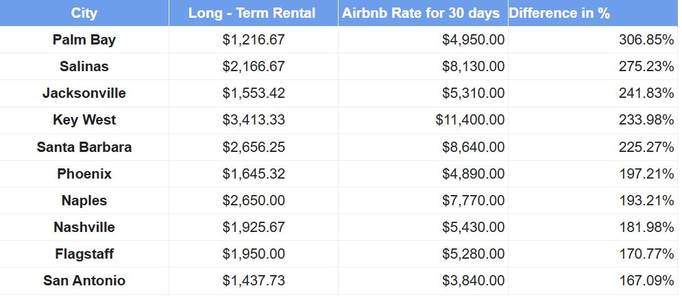 Airbnbs compared to long-term rentals