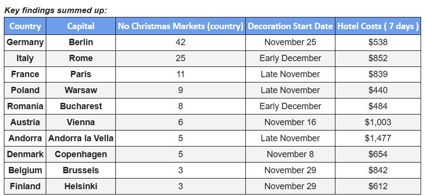 Which European Capitals Have The Most Christmas Markets?