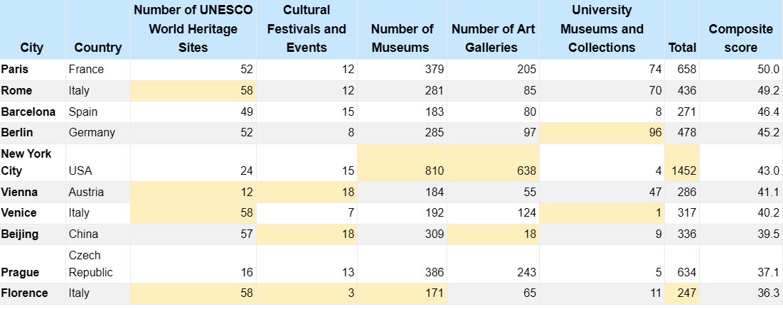 Ranking of the top cities in the world for culture in 2024
